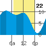 Tide chart for Zelatched Point, Dabob Bay, Washington on 2021/02/22