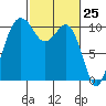 Tide chart for Zelatched Point, Dabob Bay, Washington on 2021/02/25