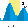 Tide chart for Zelatched Point, Dabob Bay, Washington on 2021/02/2
