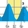 Tide chart for Zelatched Point, Dabob Bay, Washington on 2021/03/3