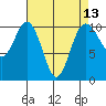 Tide chart for Zelatched Point, Dabob Bay, Washington on 2021/04/13