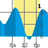 Tide chart for Zelatched Point, Dabob Bay, Washington on 2021/04/1