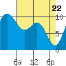Tide chart for Zelatched Point, Dabob Bay, Washington on 2021/04/22