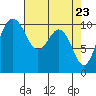 Tide chart for Zelatched Point, Dabob Bay, Washington on 2021/04/23