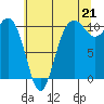 Tide chart for Zelatched Point, Dabob Bay, Washington on 2021/07/21