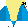Tide chart for Zelatched Point, Dabob Bay, Washington on 2021/07/24
