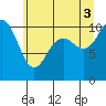 Tide chart for Zelatched Point, Dabob Bay, Washington on 2021/07/3