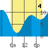 Tide chart for Zelatched Point, Dabob Bay, Washington on 2021/07/4