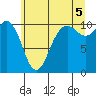 Tide chart for Zelatched Point, Dabob Bay, Washington on 2021/07/5