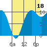 Tide chart for Zelatched Point, Dabob Bay, Washington on 2021/08/18
