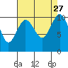 Tide chart for Zelatched Point, Dabob Bay, Washington on 2021/08/27