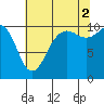 Tide chart for Zelatched Point, Dabob Bay, Washington on 2021/08/2
