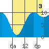 Tide chart for Zelatched Point, Dabob Bay, Washington on 2021/08/3