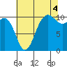Tide chart for Zelatched Point, Dabob Bay, Washington on 2021/08/4