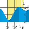Tide chart for Zelatched Point, Dabob Bay, Washington on 2021/09/1