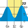 Tide chart for Zelatched Point, Dabob Bay, Washington on 2021/09/22