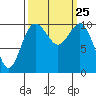 Tide chart for Zelatched Point, Dabob Bay, Washington on 2021/09/25