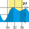 Tide chart for Zelatched Point, Dabob Bay, Washington on 2021/09/27