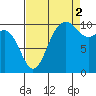 Tide chart for Zelatched Point, Dabob Bay, Washington on 2021/09/2