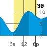 Tide chart for Zelatched Point, Dabob Bay, Washington on 2021/09/30