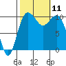 Tide chart for Zelatched Point, Dabob Bay, Washington on 2021/10/11