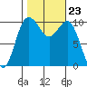 Tide chart for Zelatched Point, Dabob Bay, Washington on 2021/10/23