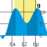 Tide chart for Zelatched Point, Dabob Bay, Washington on 2021/10/9