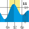 Tide chart for Zelatched Point, Dabob Bay, Washington on 2021/12/11