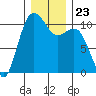 Tide chart for Zelatched Point, Dabob Bay, Washington on 2021/12/23