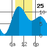 Tide chart for Zelatched Point, Dabob Bay, Washington on 2021/12/25
