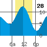 Tide chart for Zelatched Point, Dabob Bay, Washington on 2021/12/28