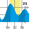 Tide chart for Zelatched Point, Dabob Bay, Washington on 2022/01/23