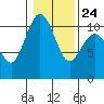 Tide chart for Zelatched Point, Dabob Bay, Washington on 2022/01/24