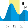 Tide chart for Zelatched Point, Dabob Bay, Washington on 2022/01/8
