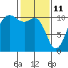 Tide chart for Zelatched Point, Dabob Bay, Washington on 2022/02/11