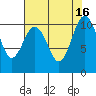 Tide chart for Zelatched Point, Dabob Bay, Washington on 2022/08/16
