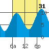 Tide chart for Zelatched Point, Dabob Bay, Washington on 2022/08/31
