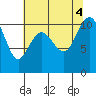 Tide chart for Zelatched Point, Dabob Bay, Washington on 2022/08/4
