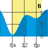 Tide chart for Zelatched Point, Dabob Bay, Washington on 2022/08/6