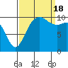 Tide chart for Zelatched Point, Dabob Bay, Washington on 2022/09/18