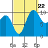 Tide chart for Zelatched Point, Dabob Bay, Washington on 2022/09/22