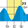 Tide chart for Zelatched Point, Dabob Bay, Washington on 2022/09/23