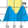 Tide chart for Zelatched Point, Dabob Bay, Washington on 2022/09/29