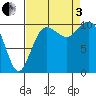 Tide chart for Zelatched Point, Dabob Bay, Washington on 2022/09/3
