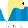Tide chart for Zelatched Point, Dabob Bay, Washington on 2022/09/4