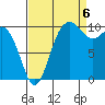 Tide chart for Zelatched Point, Dabob Bay, Washington on 2022/09/6