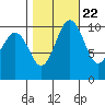 Tide chart for Zelatched Point, Dabob Bay, Washington on 2022/10/22
