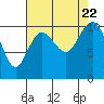 Tide chart for Zelatched Point, Dabob Bay, Washington on 2023/08/22