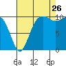 Tide chart for Zelatched Point, Dabob Bay, Washington on 2023/08/26