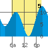 Tide chart for Zelatched Point, Dabob Bay, Washington on 2023/08/5